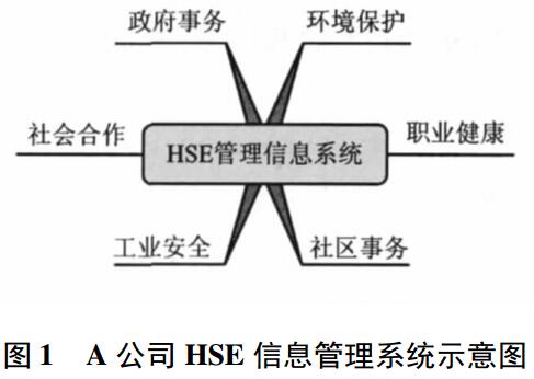 A 公司HSE信息管理系统示意图