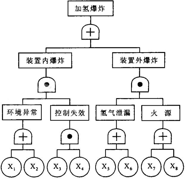 图2 故障树分析