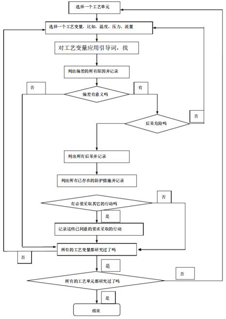 安全生产风险辨识方法详述