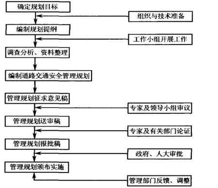 道路交通安全管理规划工作流程