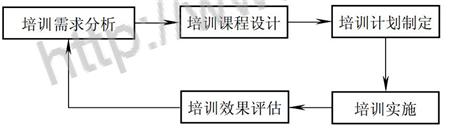 系统型培训管理运作模式图