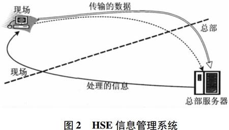 HSE 信息管理系统