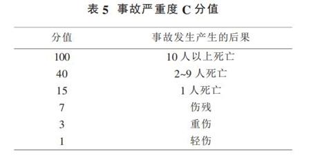 表 5 事故严重度 C 分值