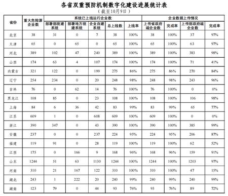 双重预防机制建设