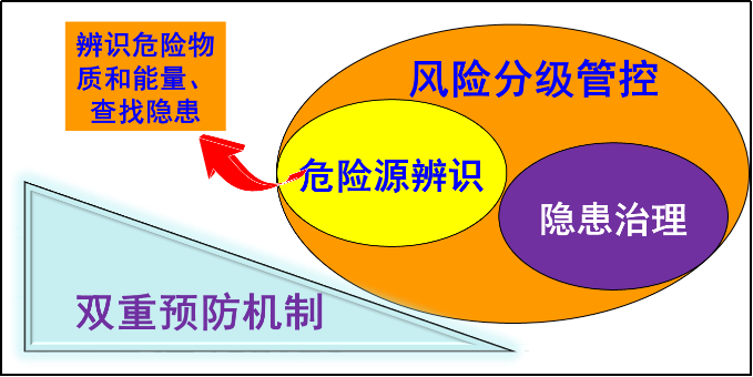 安全生产标准化、双重预防机制二者需要融合吗?