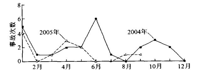 图 1 中海油服钻井事业部2004年和2005年同期事故次数对比