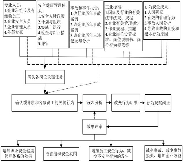 确认关键任务及行为