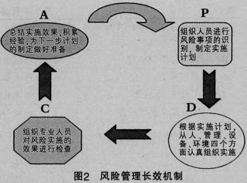 图2风险管理长效机制