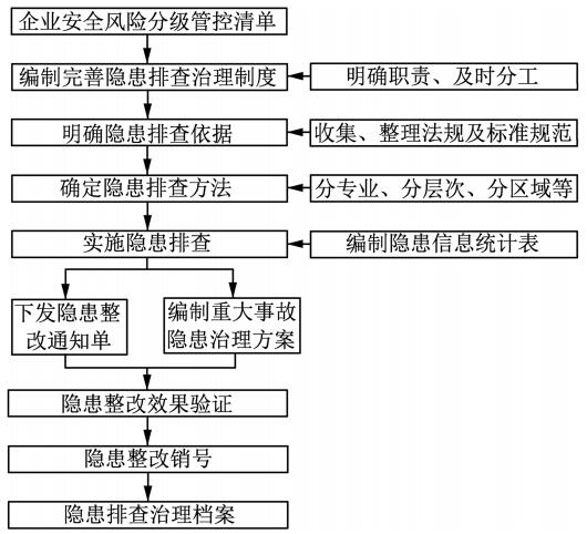 图 3 事故隐患排查治理程序